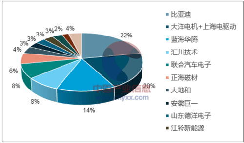 淺析2018年我國電機(jī)電控行業(yè)市場(chǎng)競(jìng)爭(zhēng)格局——西安泰富西瑪電機(jī)(西安西瑪電機(jī)集團(tuán)股份有限公司)官方網(wǎng)站 淺析2018年我國電機(jī)電控行業(yè)市場(chǎng)競(jìng)爭(zhēng)格局——西安泰富西瑪電機(jī)(西安西瑪電機(jī)集團(tuán)股份有限公司)官方網(wǎng)站
